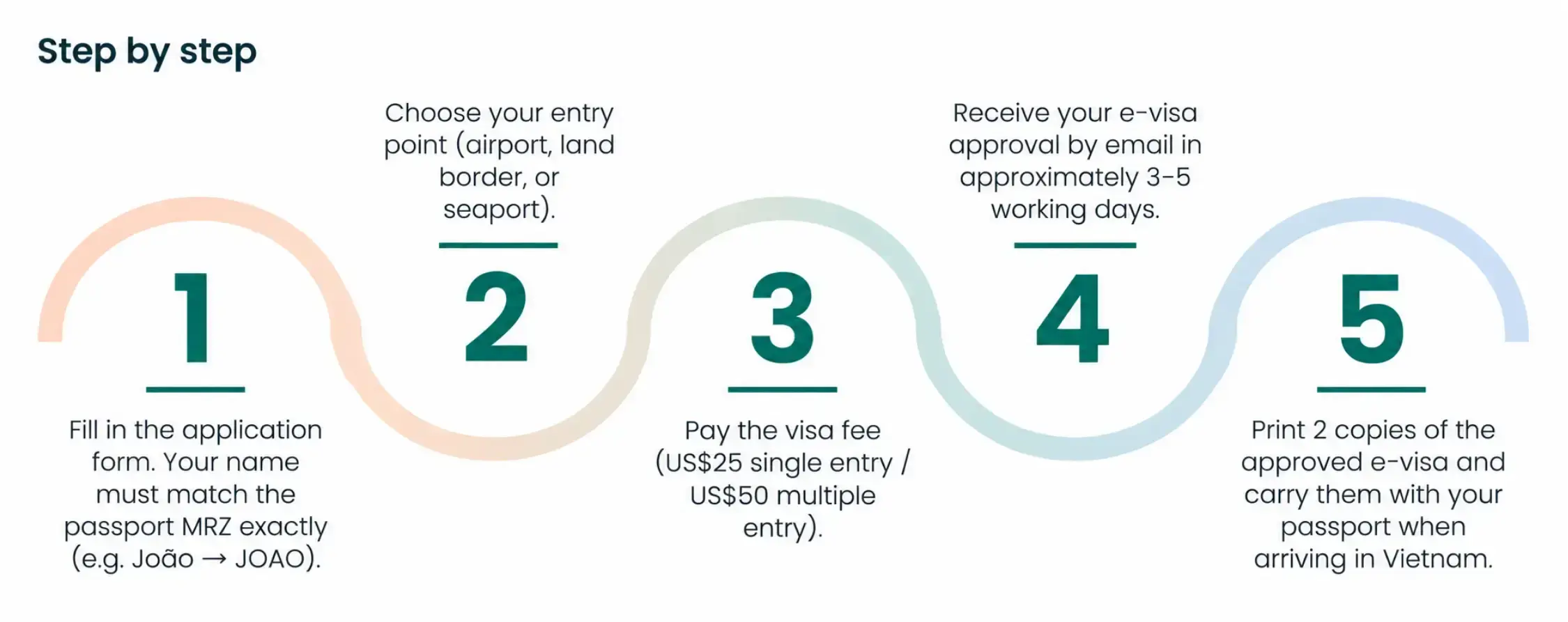 Vietnam Visa for 2026