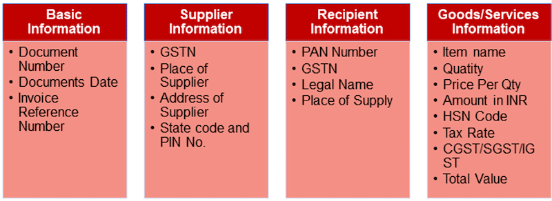 E-Invoicing under GST - When will E-Invoicing be non-applicable?