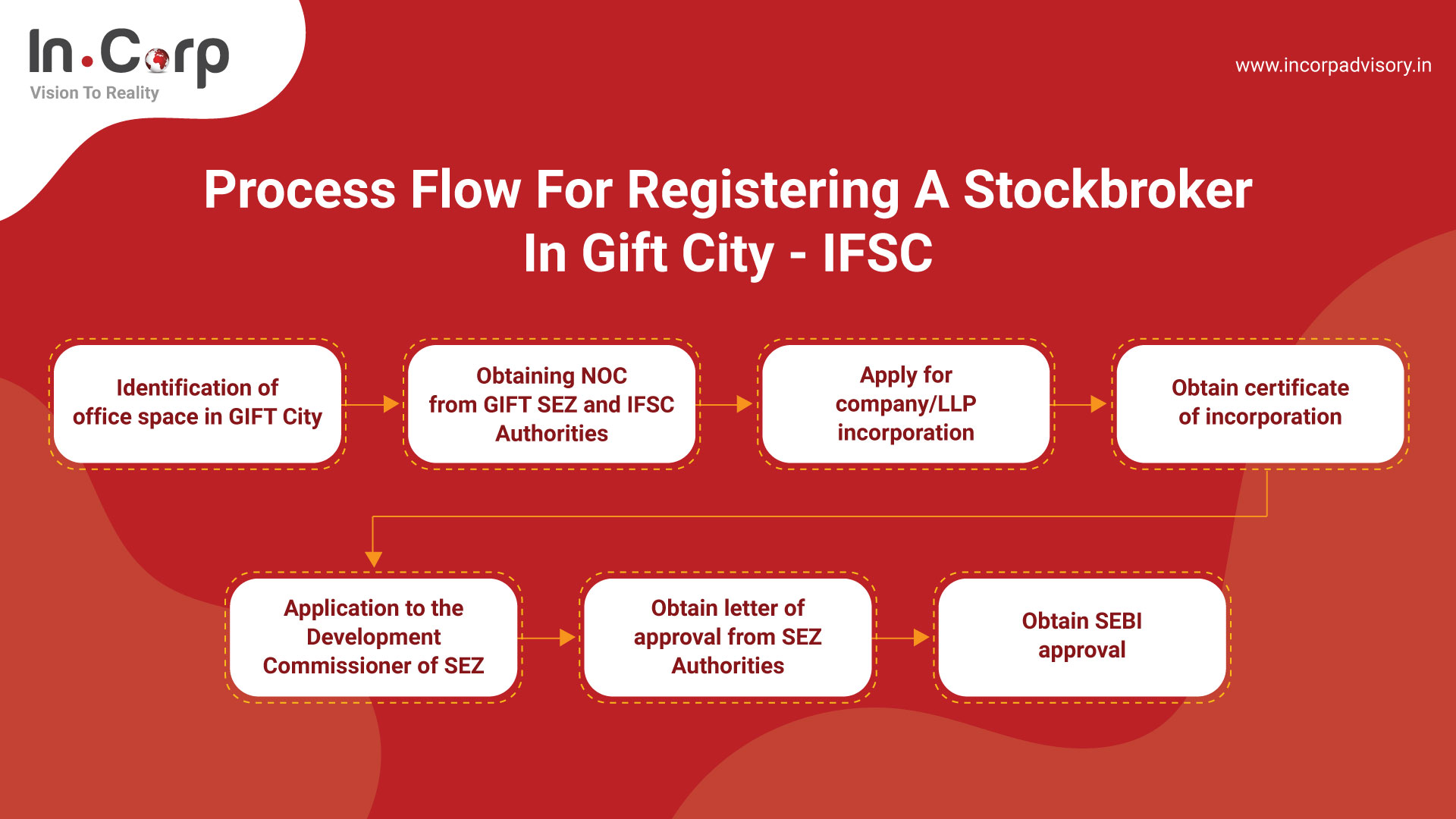 Process flow for registering a stock broker in Gift City
