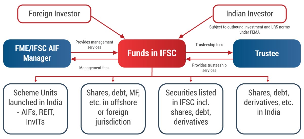 Legal structure for Establishing Funds in GIFT City