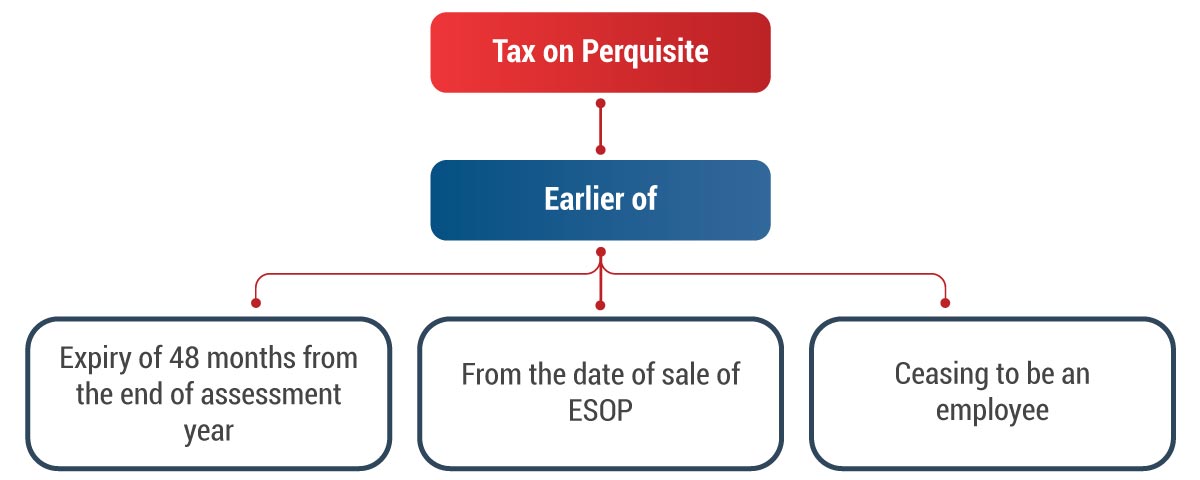ESOPs for Indian Startups