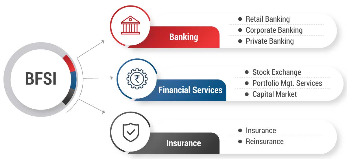 Three Essential Sectors of BFSI Industry in India