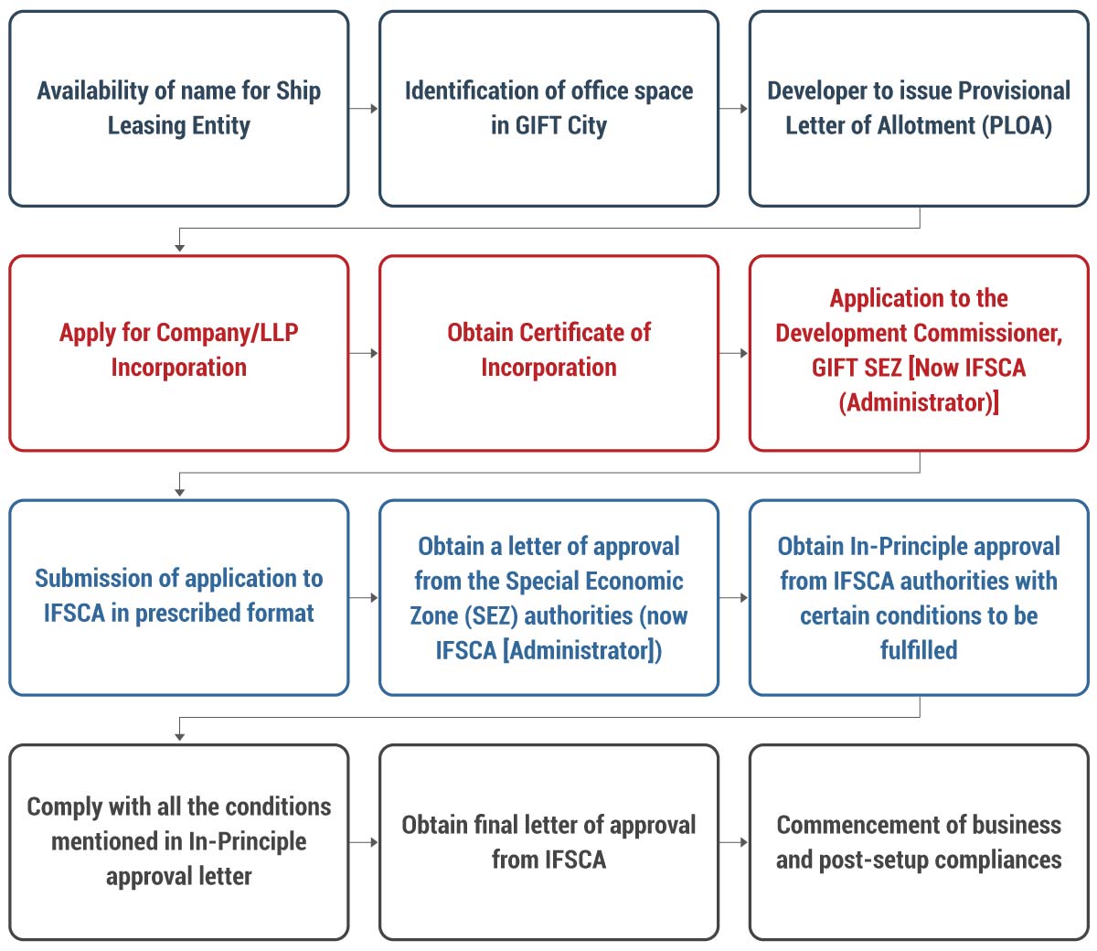 Process Flow of Setting-up Ship Leasing Entities in GIFT IFSC