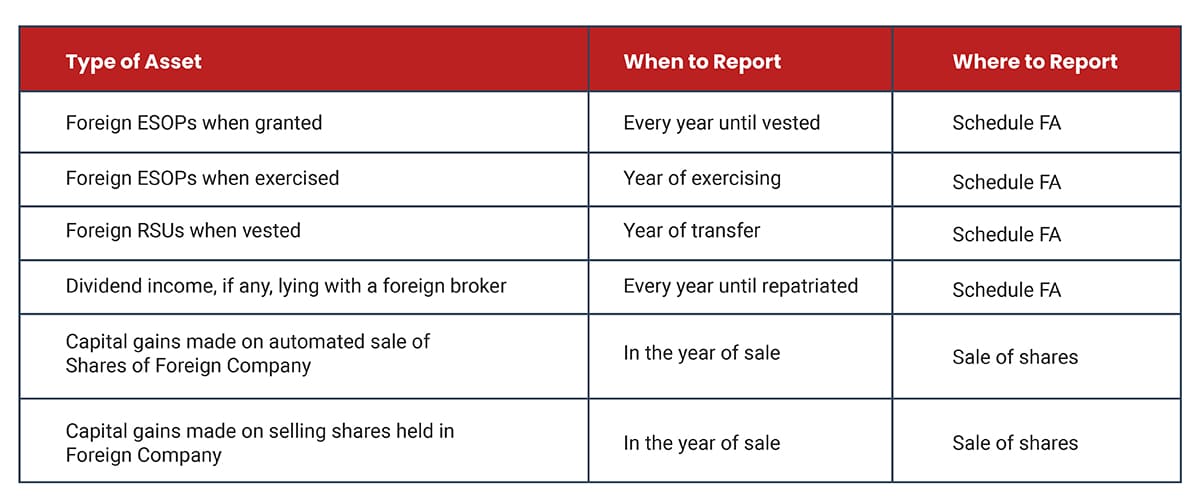 Timing of reporting Foreign ESOP’s/RSU’s held by employees