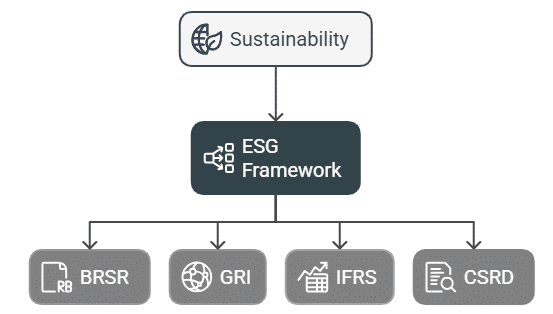 How to Choose the Right ESG Reporting Framework for Your Business